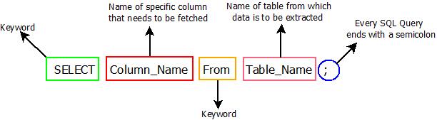 This image describes the basic syntax of all the select queries that can be used in sql.